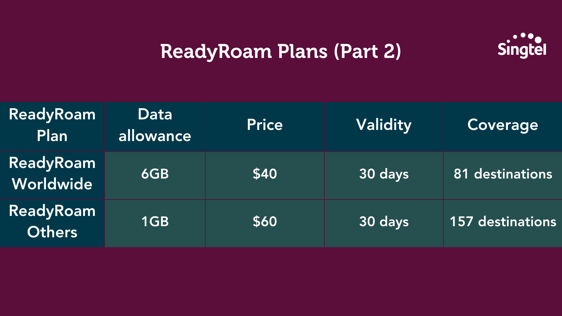 Singtel roaming plans Which plan is right for you? Singtel